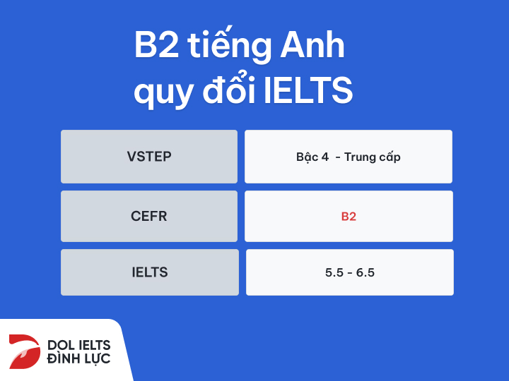 bằng b2 tương đương ielts bao nhiêu