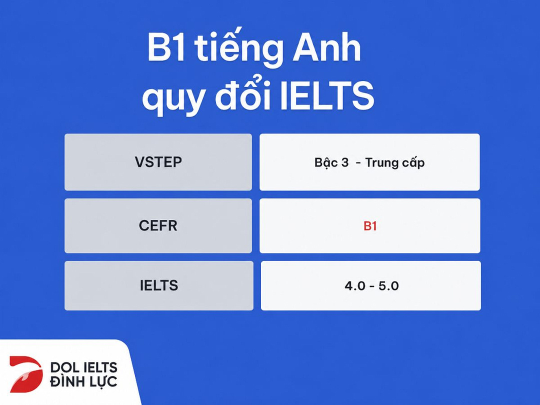 Bằng B1 tiếng Anh tương đương IELTS bao nhiêu?