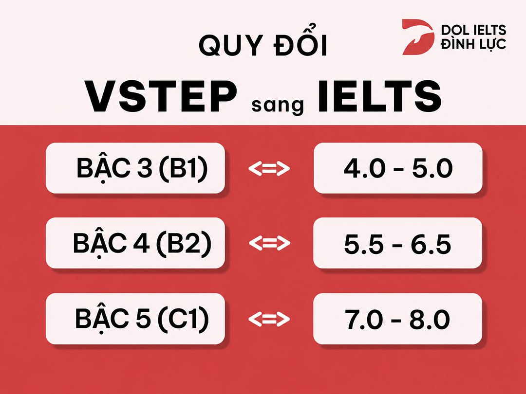 quy đổi VSTEP sang IELTS
