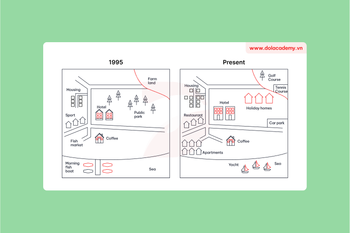 Real IELTS Writing Task 1 - (Map) - Topic Ryemouth village development & sample band 8.5+