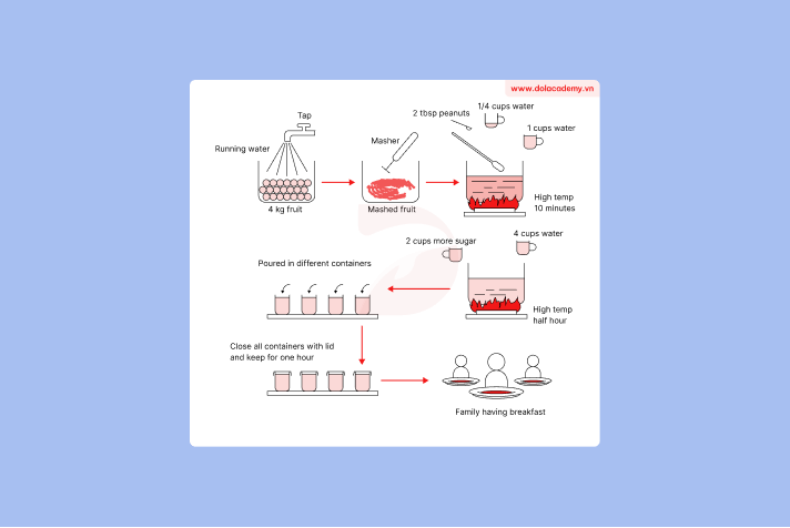 Real IELTS Writing Task 1 - Process - Topic Fruit Jam & sample band 8.5+