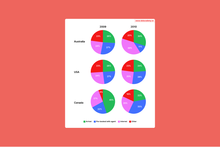 Real IELTS Writing Task 1 - Pie Chart - Topic Booking online English courses & sample band 8.5+