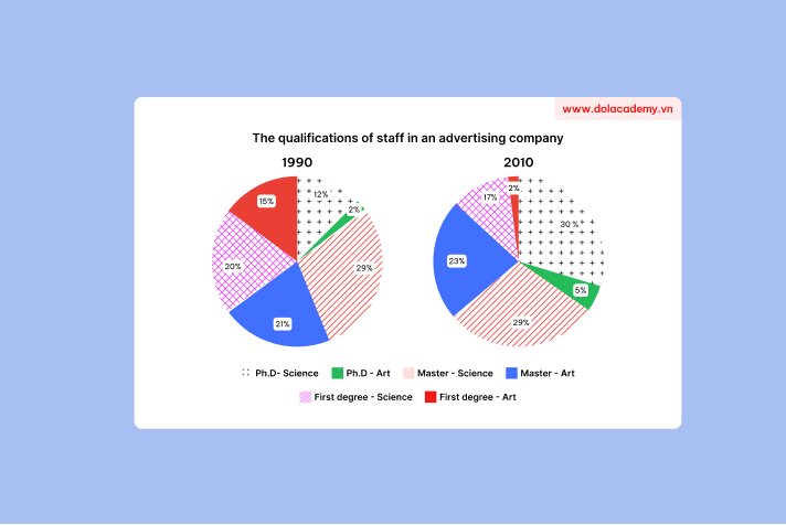 Real IELTS Writing Task 1 - Pie Chart - Topic Qualifications of staff in an advertising company & sample band 8.5+