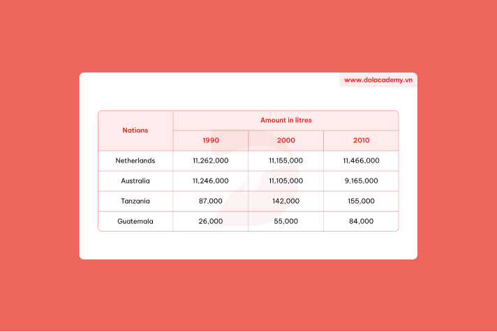 Real IELTS Writing Task 1 - Table - Topic Annual Milk Production & sample band 8.5+
