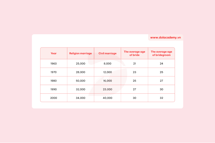 Real IELTS Writing Task 1 - Table - Topic Situation of Marriage in Australia & sample band 8.5+