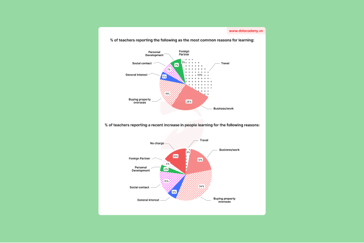 Real IELTS Writing Task 1 - Pie Chart - Topic Teachers' Response Regarding Foreign Language Learning & sample band 8.5+