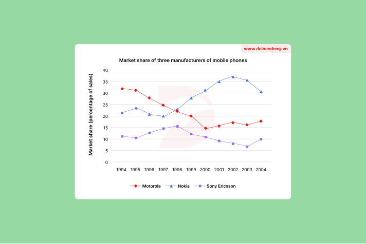 Real IELTS Writing Task 1 - Line Graph - Topic Mobile phone sales by manufacturers & sample band 8.5+