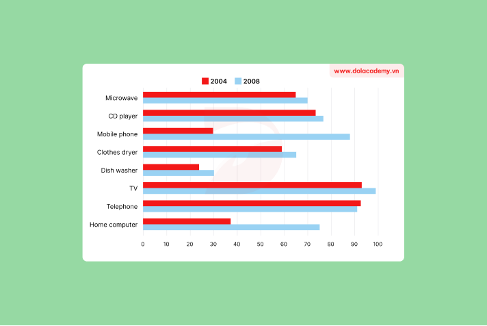 Real IELTS Writing Task 1 - Bar Chart - Topic Percentage of Household Goods & sample band 8.5+