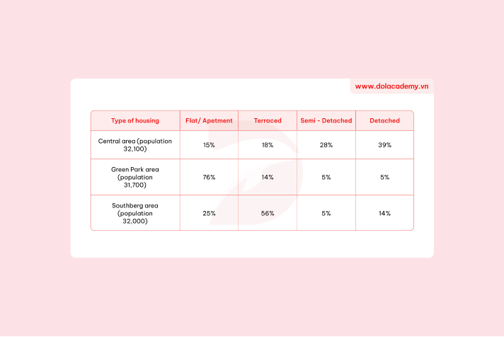 Real IELTS Writing Task 1 - Table - Topic Kinds of Accommodation in the UK & sample band 8.5+