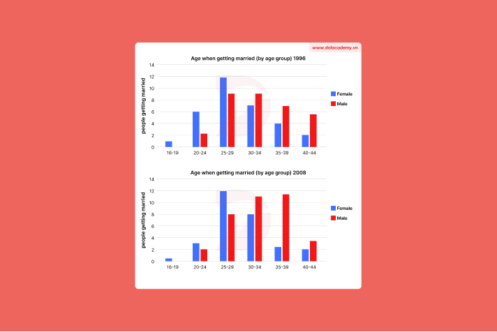 Real IELTS Writing Task 1 - Bar Chart - Topic Ages of Marriage & sample band 8.5+