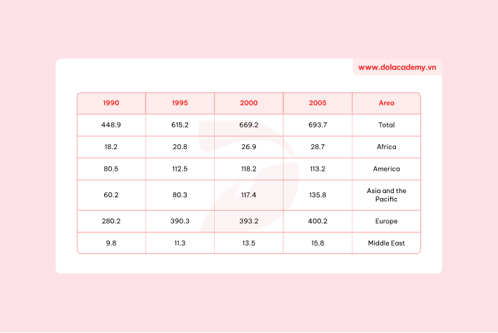 Real IELTS Writing Task 1 - Table - Topic International Travellers & sample band 8.5+