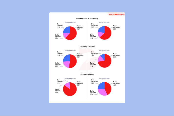 Real IELTS Writing Task 1 - Pie Chart - Topic University Student Satisfaction with School Facilities & sample band 8.5+