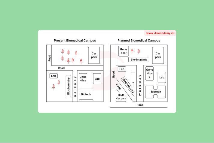 Real IELTS Writing Task 1 - Map - Topic Developments in the university biomedical campus & sample band 8.5+