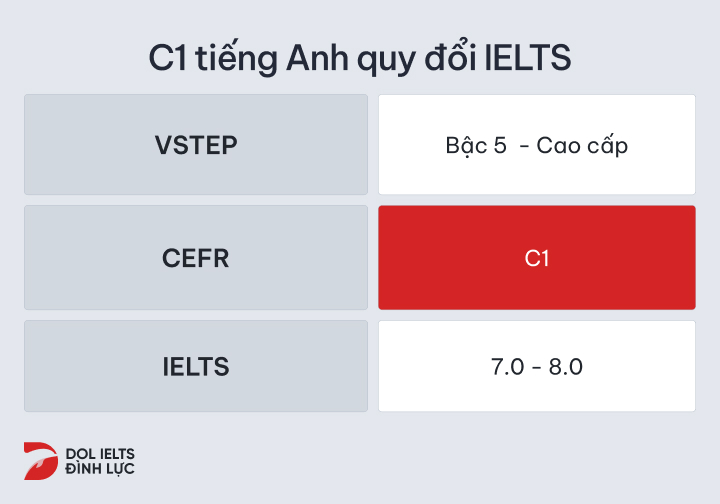 bằng c1 tiếng anh tương đương ielts