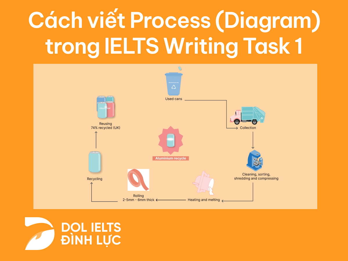 process ielts task 1