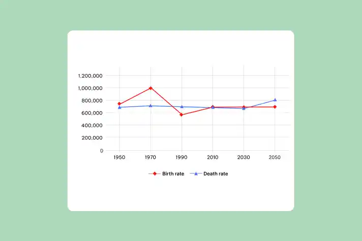 Real IELTS Writing Task 1 - Line Graph - Topic Total Births & Deaths in a European Country & sample band 8.5+