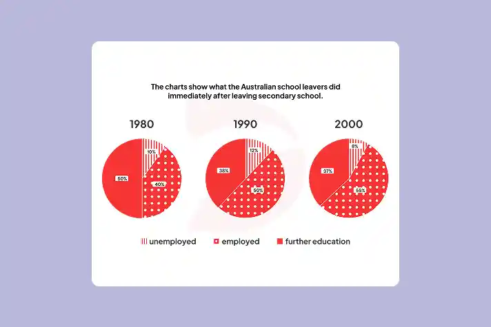 Real IELTS Writing Task 1 - Pie Chart - Topic Australian school leavers & sample band 8.5+
