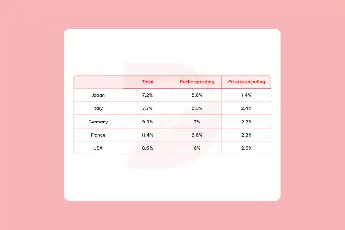 Real IELTS Writing Task 1 - Table - Topic Spending on health & sample band 8.5+