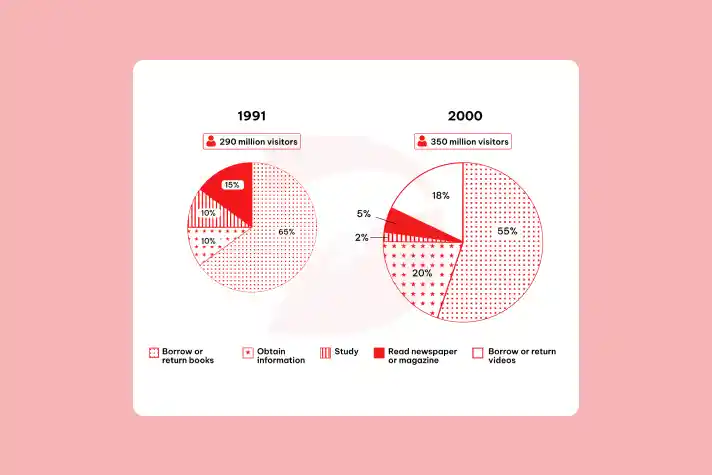 Real IELTS Writing Task 1 - Pie Chart - Topic The use of public libraries & sample band 8.5+