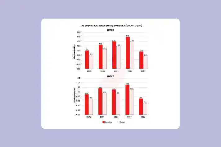 Real IELTS Writing Task 1 - Mixed charts  - Topic Fuel Prices & sample band 8.5+