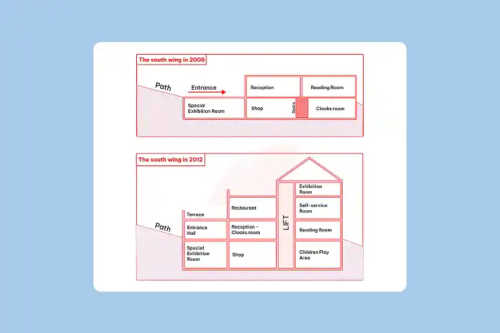 Real IELTS Writing Task 1 - Map  - Topic Museum Redevelopment & sample band 8.5+