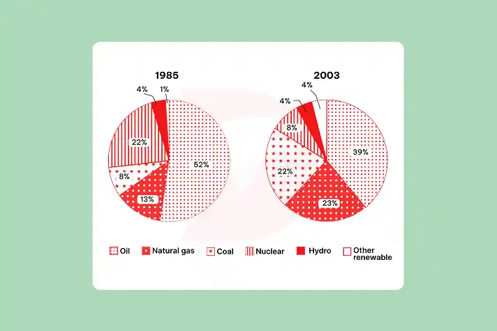 Real IELTS Writing Task 1 - Pie chart - Topic Energy Production & sample band 8.5+