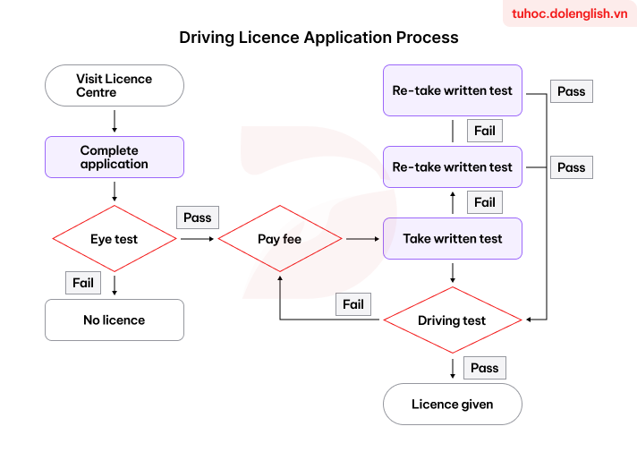 Forecast IELTS Writing Task 1 - (Process) - Topic Applying for a driving license & sample band 8.5+