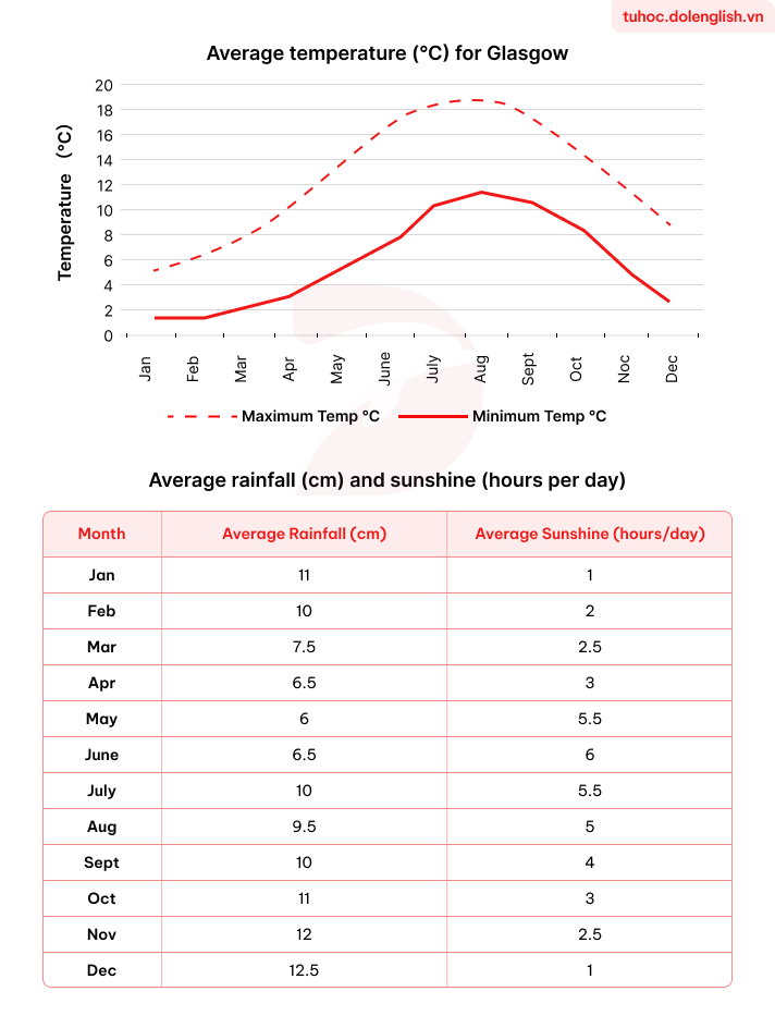 Forecast IELTS Writing Task 1 - (Mixed Charts) - Topic The weather for Glasgow & sample band 8.5+