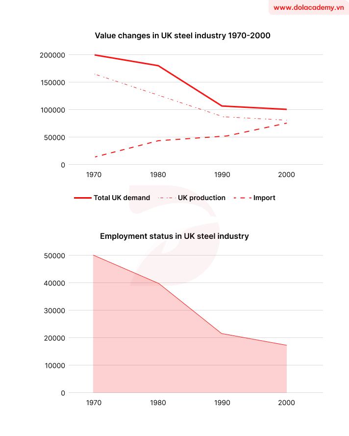 Real IELTS Writing Task 1 - Line graph - Topic UK steel trends & sample band 8.5+