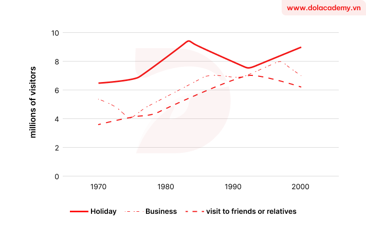 Real IELTS Writing Task 1 - Line graph - Topic UK visitor purposes & sample band 8.5+