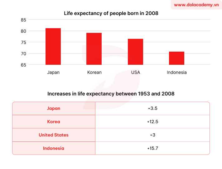 Real IELTS Writing Task 1 - Mixed charts - Topic Life expectancy trends & sample band 8.5+
