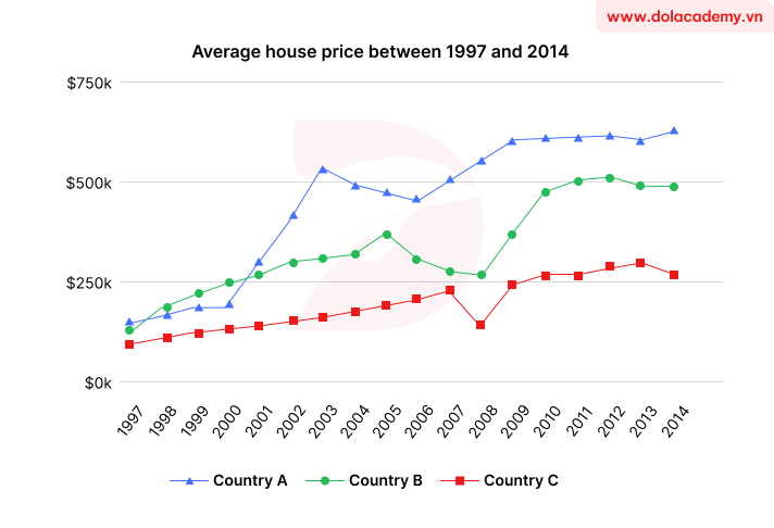 Real IELTS Writing Task 1 - (Line graph) - Topic Home price trends & sample band 8.5+