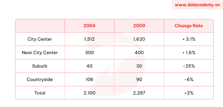 Real IELTS Writing Task 1 - Table - Topic Cinema number changes & sample band 8.5+