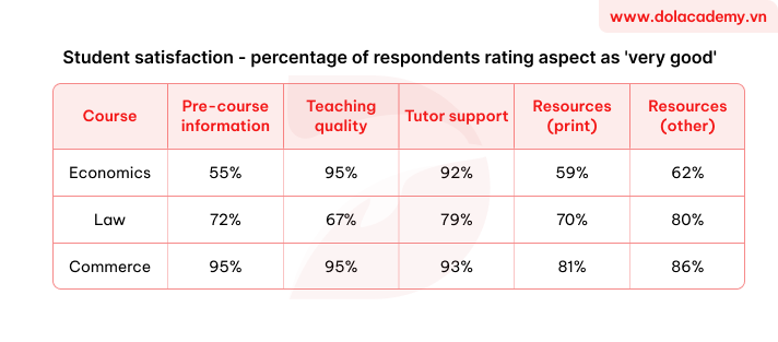 Real IELTS Writing Task 1 - Table - Topic Course satisfaction survey & sample band 8.5+
