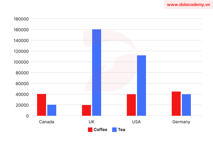 Real IELTS Writing Task 1 - Bar chart - Topic Tea and coffee imports & sample band 8.5+