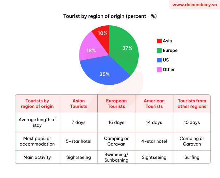 Real IELTS Writing Task 1 - Mixed charts - Topic Tourist data Australia & sample band 8.5+