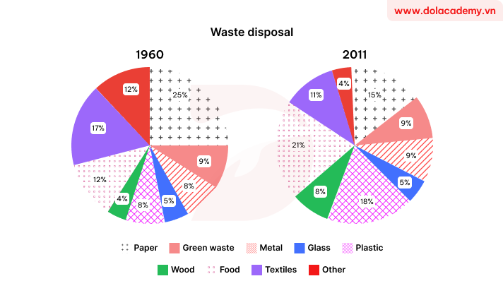 Real IELTS Writing Task 1 - Pie chart - Topic Waste disposal methods & sample band 8.5+
