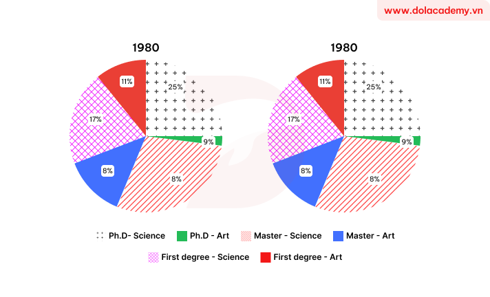Real IELTS Writing Task 1 - Pie chart - Topic Graduate qualifications & sample band 8.5+