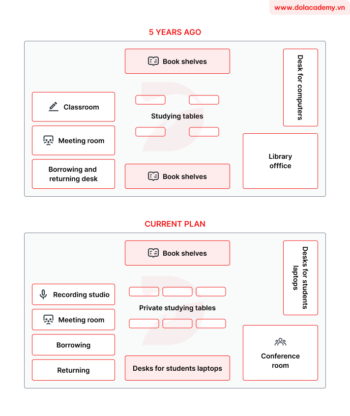 Real IELTS Writing Task 1 - Map - Topic Library layout changes & sample band 8.5+