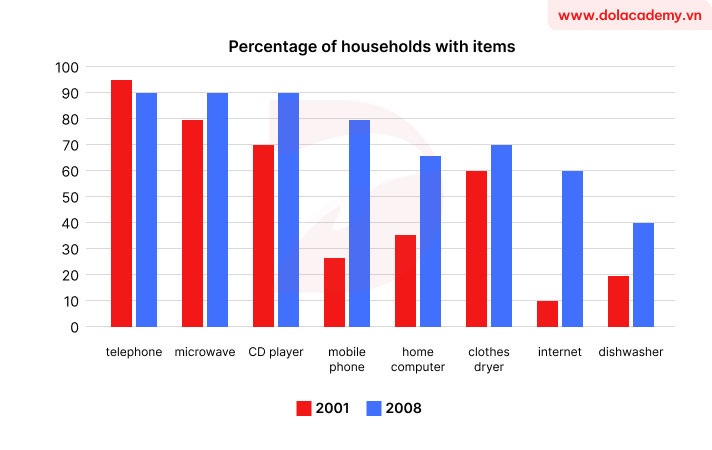 Real IELTS Writing Task 1 - Bar chart - Topic Household goods ownership & sample band 8.5+