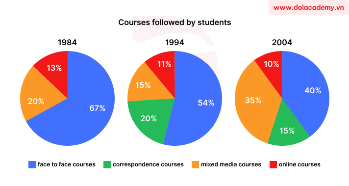 Real IELTS Writing Task 1 - Pie chart - Topic Course type trends & sample band 8.5+