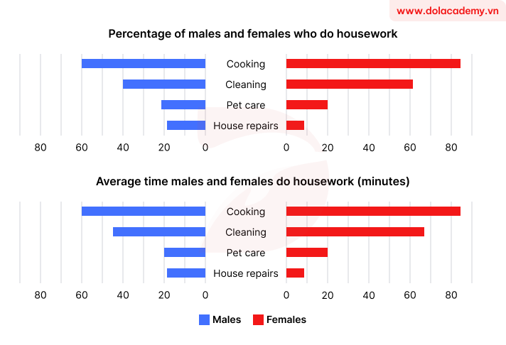 Real IELTS Writing Task 1 - Bar chart - Topic Housework by gender & sample band 8.5+