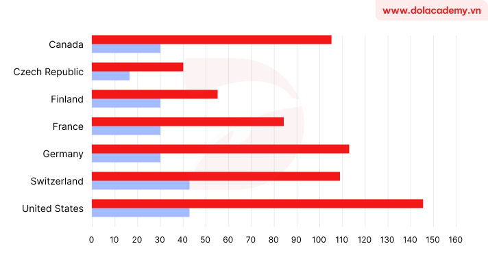 Real IELTS Writing Task 1 - Bar chart - Topic Annual Pay of Doctors and Other Workers & sample band 8.5+