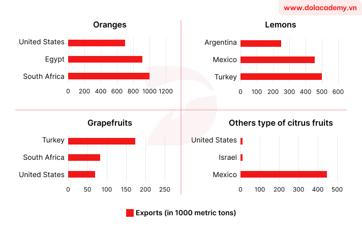 Real IELTS Writing Task 1 - Bar chart - Topic Citrus Fruits & sample band 8.5+