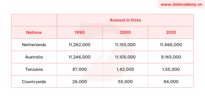 Real IELTS Writing Task 1 - Table - Topic Milk Production & sample band 8.5+