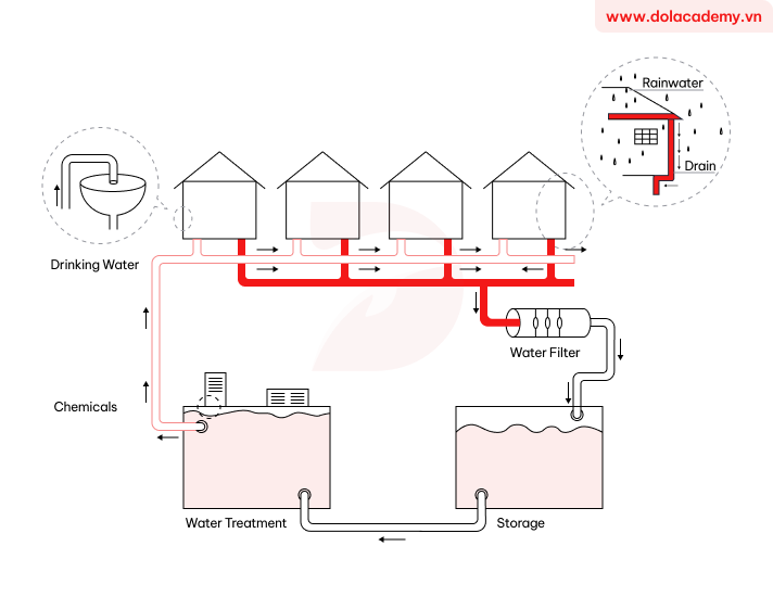 Real IELTS Writing Task 1 - Process - Topic Rainwater Collection & sample band 8.5+