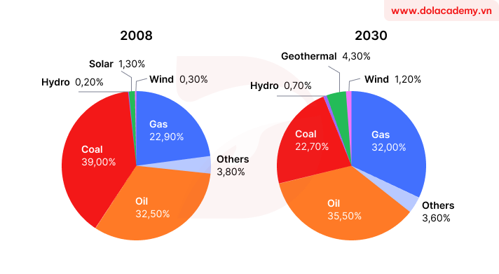 Real IELTS Writing Task 1 - Pie chart - Topic Australian Energy Sources & sample band 8.5+