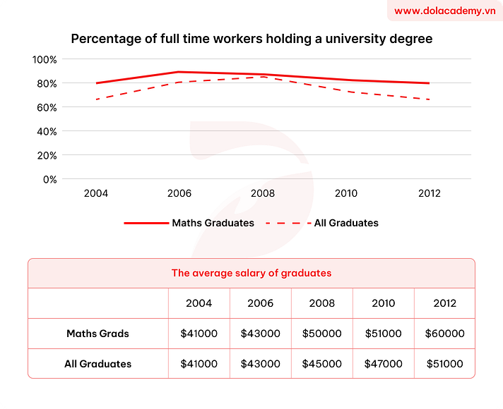 Real IELTS Writing Task 1 - Mixed Charts - Topic Australian Graduates & sample band 8.5+