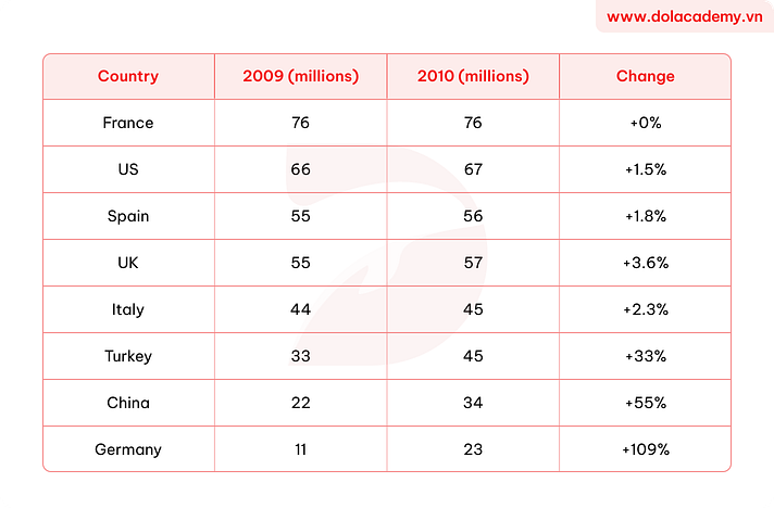 Real IELTS Writing Task 1 - Table - Topic International Visitors Arrivals & sample band 8.5+