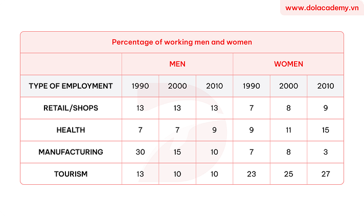 Real IELTS Writing Task 1 - Table - Topic Workforce Distribution in Four Industries & sample band 8.5+